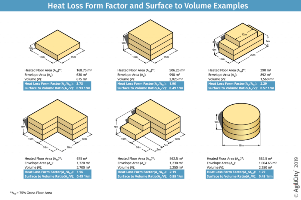 How Can Using Form Factor Reduce Energy Consumption of Buildings