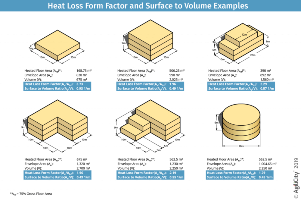 How Can Using Form Factor Reduce Energy Consumption of Buildings? - Modelur